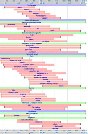 OrchestaInstrumentFrequencies_Above50HZ.png