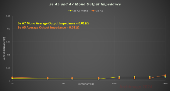 3e A5 and A7 Mono - Output Impedance.png