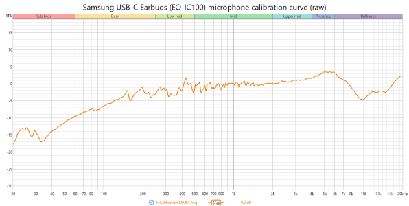 Samsung USB-C Earbuds (EO-IC100) microphone calibration curve (raw).png Samsung USB-C Earbuds (EO-IC100) microphone calibration curve (raw).png