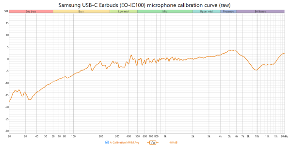 Samsung USB-C Earbuds (EO-IC100) microphone calibration curve (raw).png