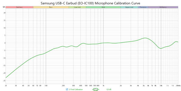 Samsung USB-C Earbuds (EO-IC100) microphone calibration curve.png Samsung USB-C Earbuds (EO-IC100) microphone calibration curve.png