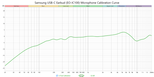 Samsung USB-C Earbuds (EO-IC100) microphone calibration curve.png