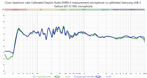 Samsung EO-IC100 calibrated mic vs Dayton EMM-6.png Samsung EO-IC100 calibrated mic vs Dayton EMM-6.png