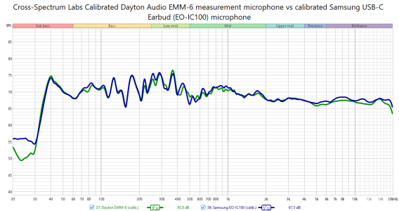 Samsung EO-IC100 calibrated mic vs Dayton EMM-6.png