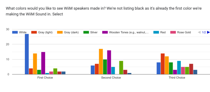 Forms response chart. Question title: What colors would you like to see WiiM speakers made in? We're not listing black as it's already the first color we're making the WiiM Sound in. Select . Number of responses: .