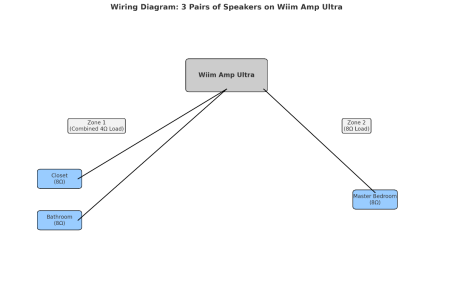 Wiring Diagram: 3 Pairs of Speakers on Wiim Amp Ultra.png