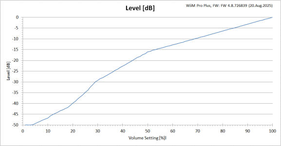 WiiM_Volume_Level_FW4.8.726839_#2.png