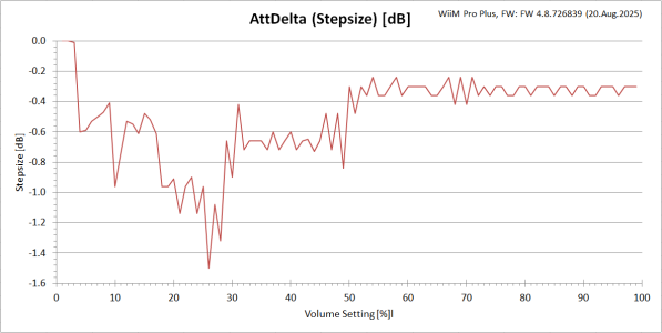 WiiM_Volume_Stepsize_FW4.8.726839_#2.png