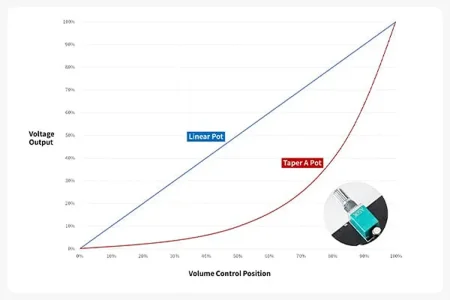 ZA3 volume pot charachteristic.webp