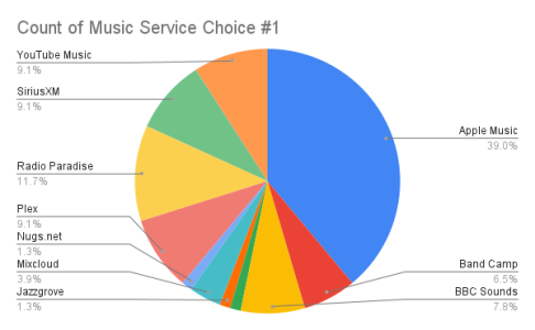 Count of Music Service Choice #1.png